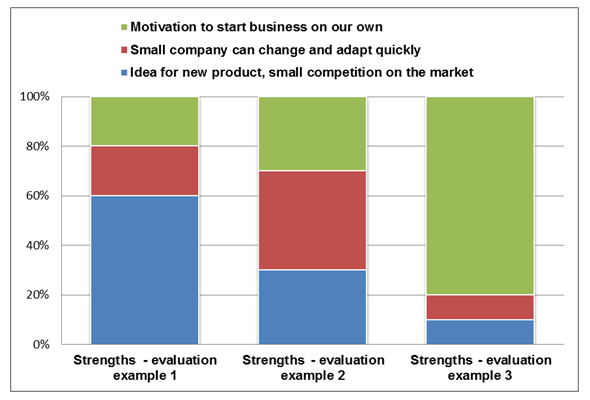 Strengths evaluation on SWOT analysis