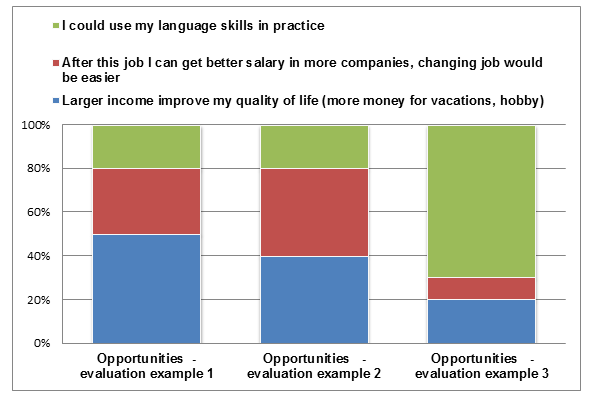 Opportunities evaluation on SWOT analysis