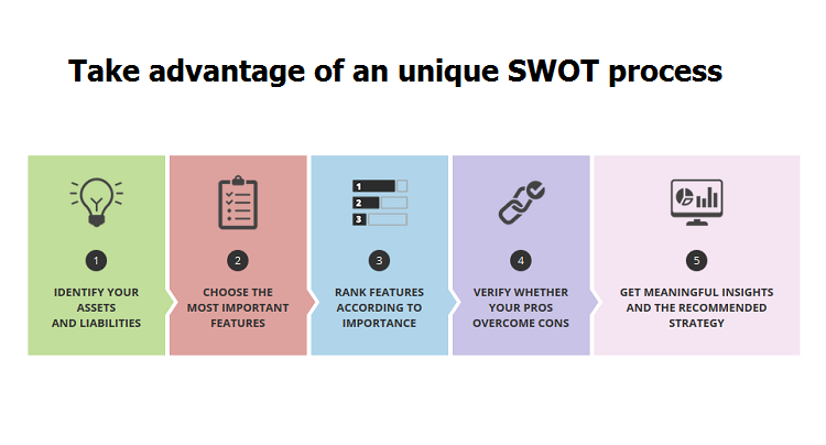 Unique SWOT analysis process