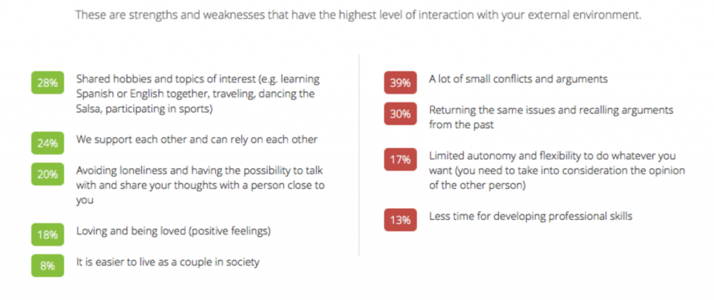 Level of interactions between Opportunities and Threats