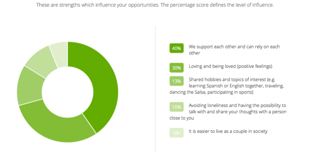 Strengths that have the biggest impact on strategy