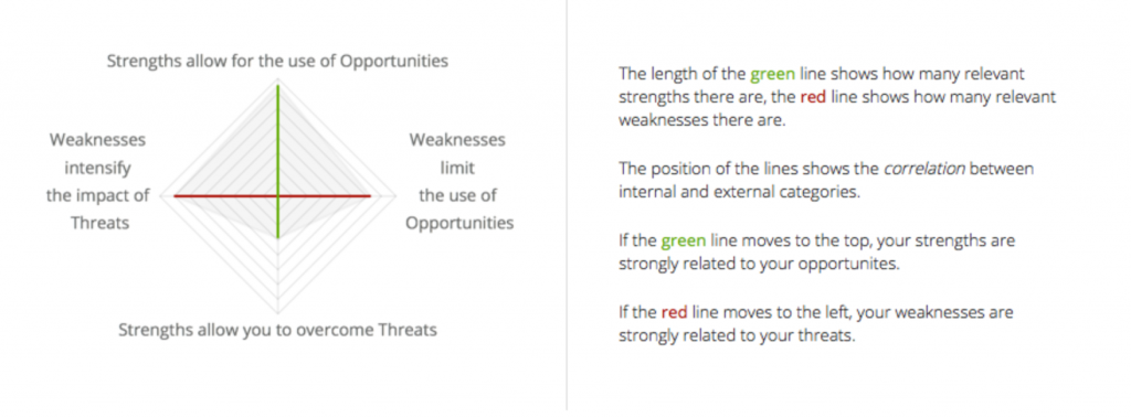 The level of correlation between Strengths, Opportunities, Weaknesses and Threats