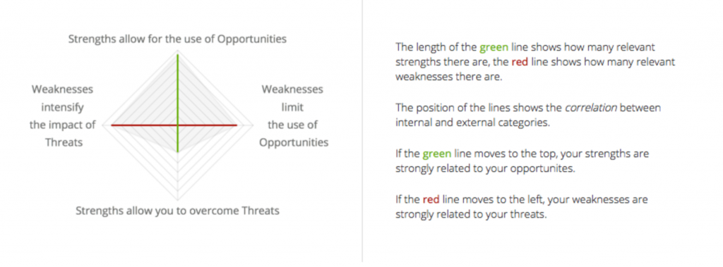 The level of connection between Strengths, Opportunities, Weaknesses and Threaths