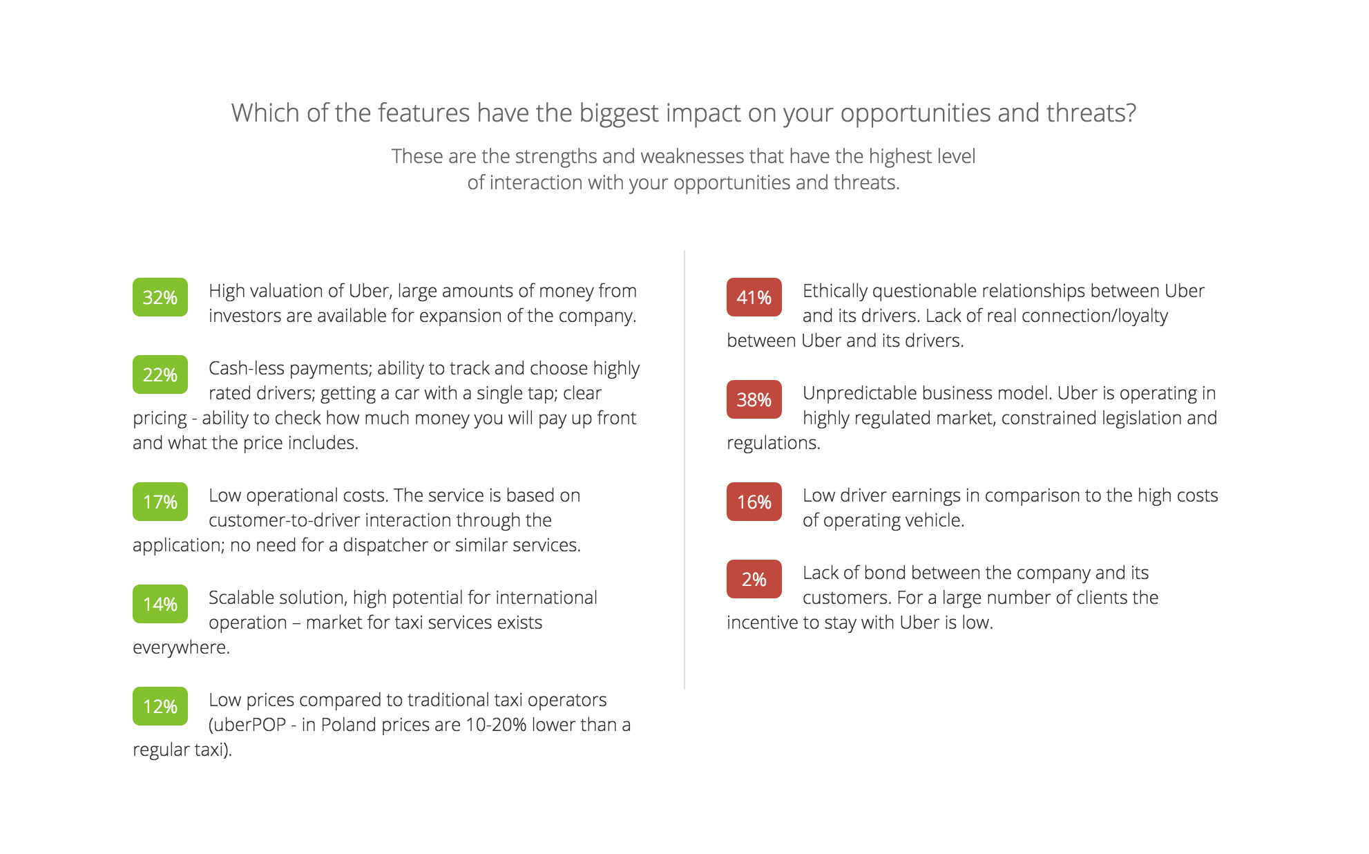 Uber - Strengths and Weaknesses Impact