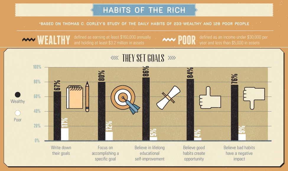 Habits worlds wealthiest people Infographic