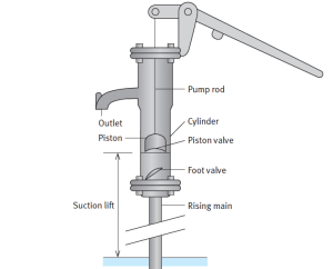 Hand pump design - Darren Hardy - Compound effect