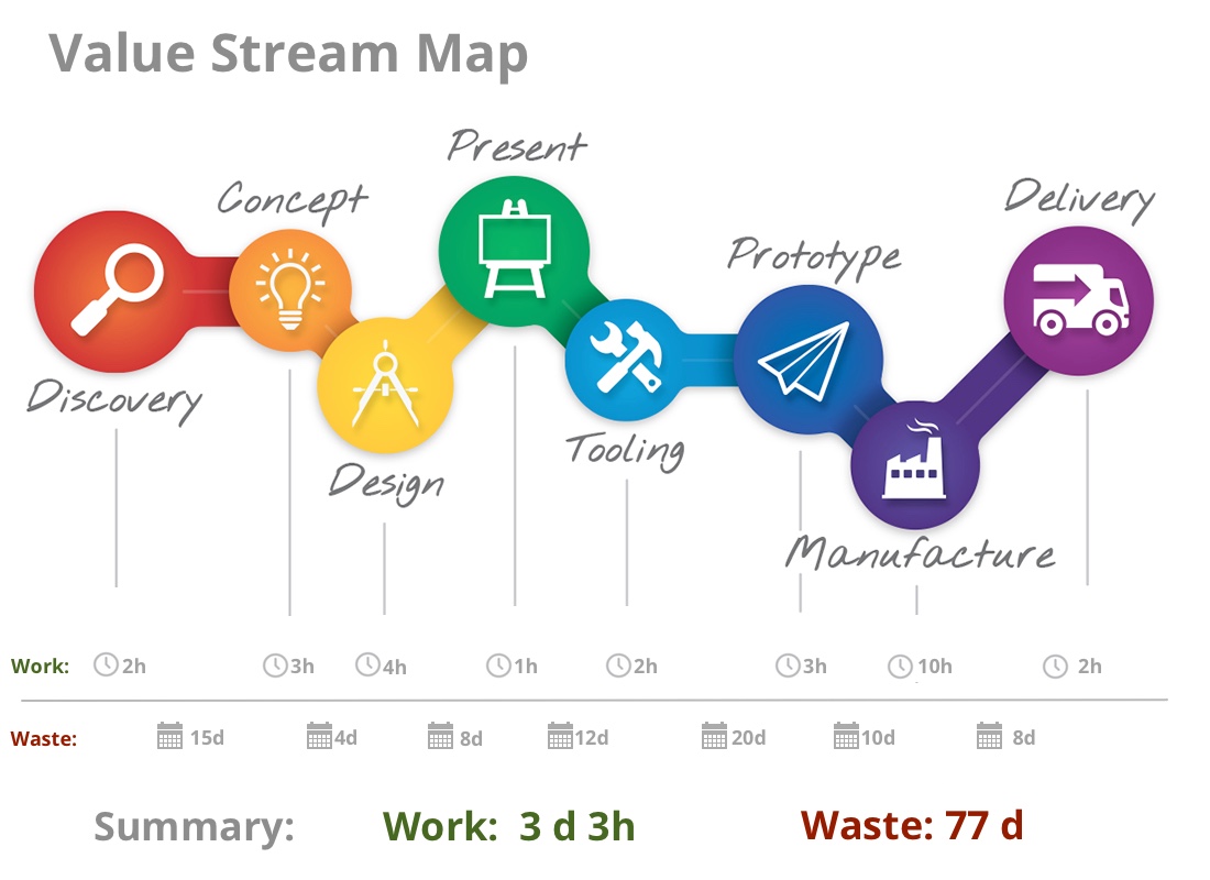 Value Stream Map - Agility