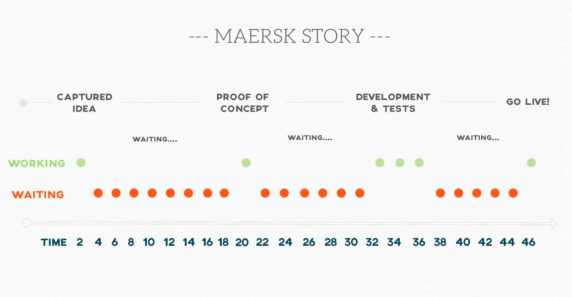 Value Stream Mapping - Maersk