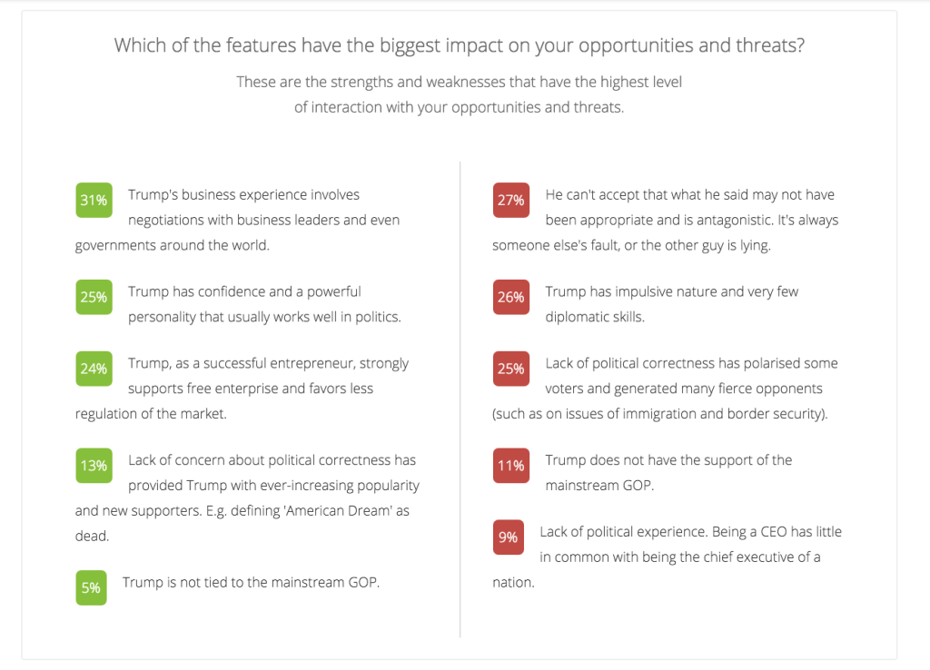These are the strengths and weaknesses of Donald Trump that have the highest level of interaction with your opportunities and threats. These are the strengths and weaknesses of Donald Trump that have the highest level of interaction with your opportunities and threats.