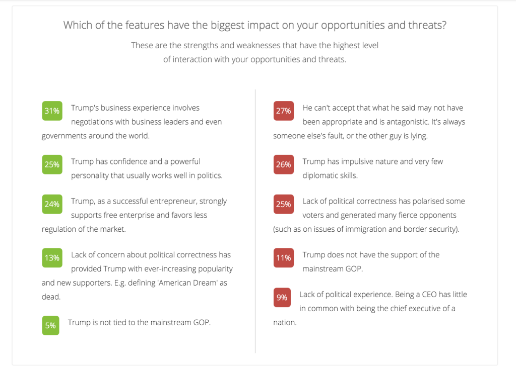 These are the strengths and weaknesses of Donald Trump that have the highest level of interaction with your opportunities and threats.