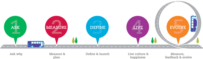 Let’s Make Happy Work - http://deliveringhappiness.com/services/