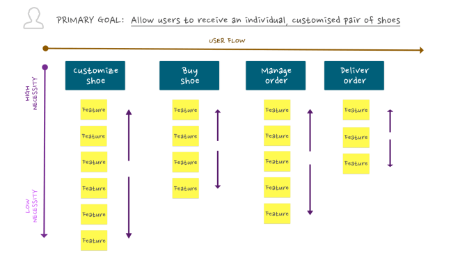 Build Minimum Viable Product (MVP) with Story Mapping - Prioritize