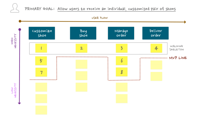 How to build MVP with Story Mapping - Roadmap