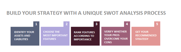 The unique SWOT analysis process