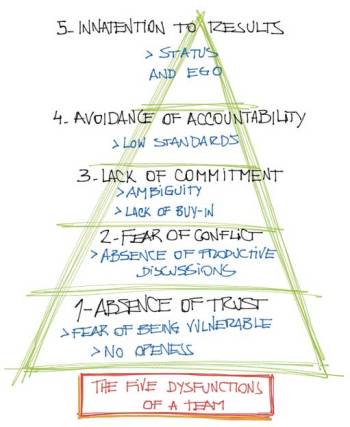 5 dysfunctions of a team